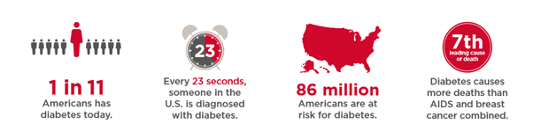 Census of Diabetes Patients in the USA - California Vein & Vascular Centers