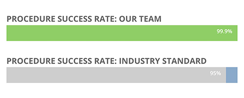 procedure success rate our team vs industry standard